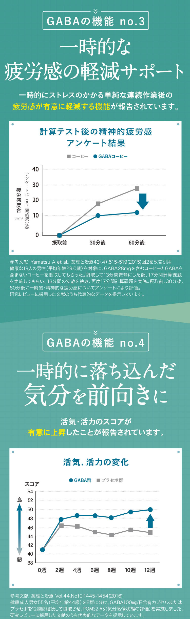 GABAの機能No3疲労感の軽減。GABAの機能No4落ち込んだ気分を前向きにする
